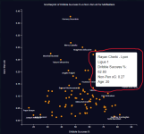 Dribble Success % vs Non-Pen xG.png