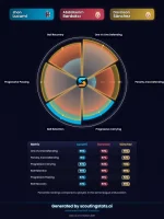 player_comparison_Lucumi_vs_Bardakcı_vs_Sánchez_2025-06-14.webp