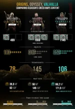 origins-odyssey-valhalla-assassins-creed-size-comparison-v0-z6cyh6mwigw81.webp